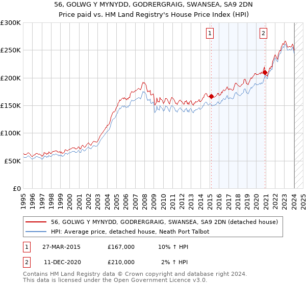56, GOLWG Y MYNYDD, GODRERGRAIG, SWANSEA, SA9 2DN: Price paid vs HM Land Registry's House Price Index