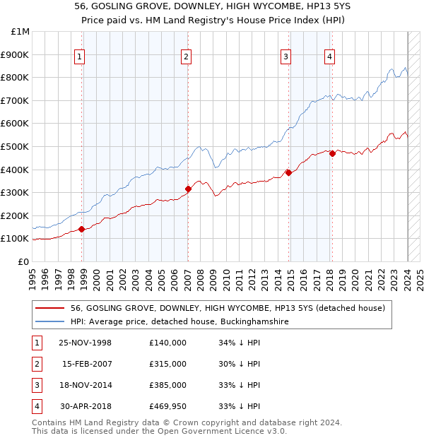 56, GOSLING GROVE, DOWNLEY, HIGH WYCOMBE, HP13 5YS: Price paid vs HM Land Registry's House Price Index