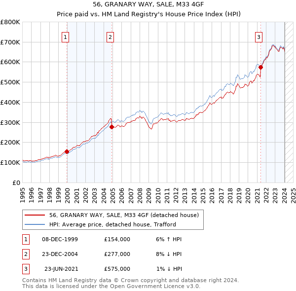 56, GRANARY WAY, SALE, M33 4GF: Price paid vs HM Land Registry's House Price Index