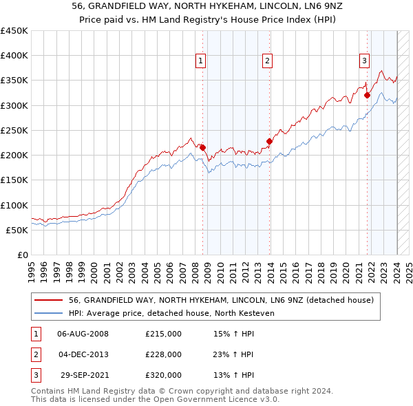 56, GRANDFIELD WAY, NORTH HYKEHAM, LINCOLN, LN6 9NZ: Price paid vs HM Land Registry's House Price Index