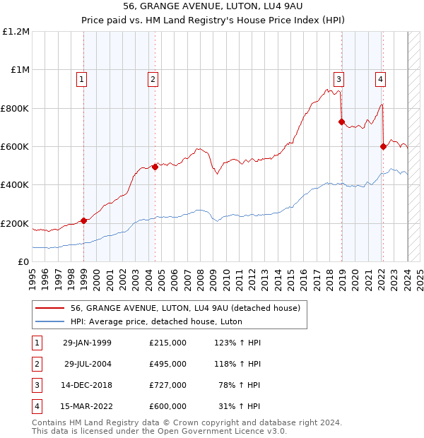 56, GRANGE AVENUE, LUTON, LU4 9AU: Price paid vs HM Land Registry's House Price Index