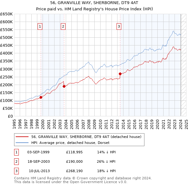 56, GRANVILLE WAY, SHERBORNE, DT9 4AT: Price paid vs HM Land Registry's House Price Index