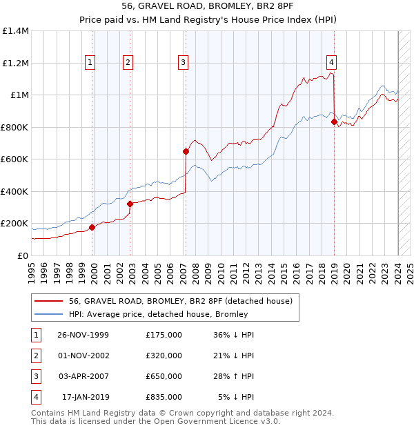 56, GRAVEL ROAD, BROMLEY, BR2 8PF: Price paid vs HM Land Registry's House Price Index