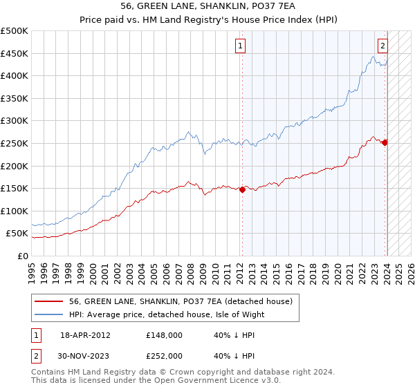 56, GREEN LANE, SHANKLIN, PO37 7EA: Price paid vs HM Land Registry's House Price Index