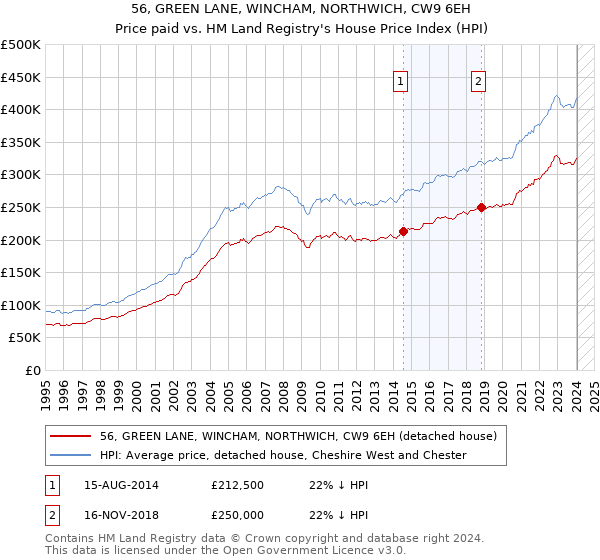 56, GREEN LANE, WINCHAM, NORTHWICH, CW9 6EH: Price paid vs HM Land Registry's House Price Index