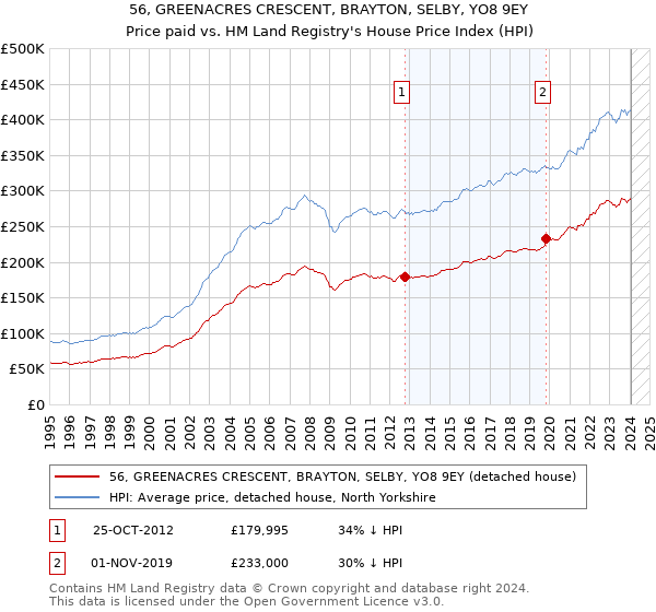 56, GREENACRES CRESCENT, BRAYTON, SELBY, YO8 9EY: Price paid vs HM Land Registry's House Price Index