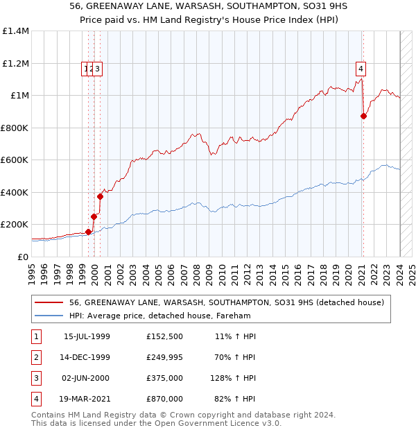 56, GREENAWAY LANE, WARSASH, SOUTHAMPTON, SO31 9HS: Price paid vs HM Land Registry's House Price Index