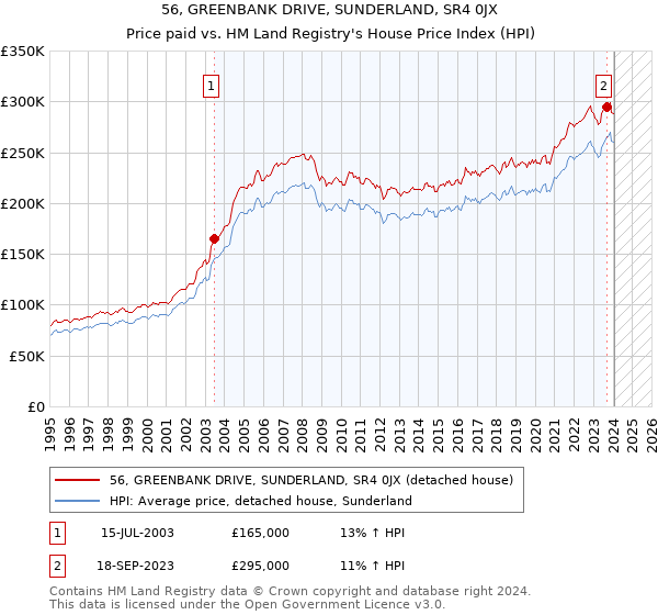 56, GREENBANK DRIVE, SUNDERLAND, SR4 0JX: Price paid vs HM Land Registry's House Price Index