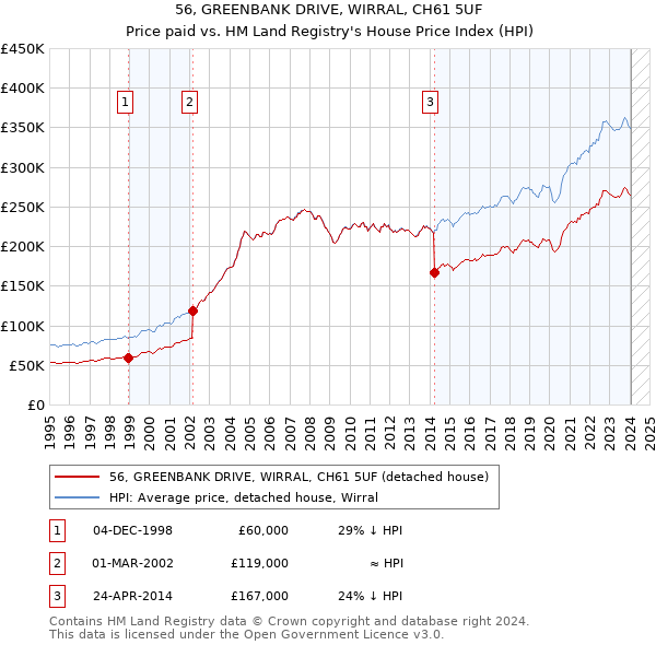 56, GREENBANK DRIVE, WIRRAL, CH61 5UF: Price paid vs HM Land Registry's House Price Index
