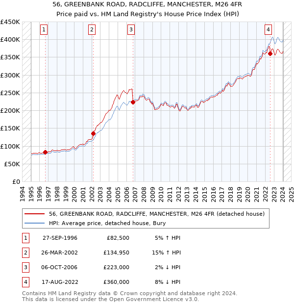 56, GREENBANK ROAD, RADCLIFFE, MANCHESTER, M26 4FR: Price paid vs HM Land Registry's House Price Index