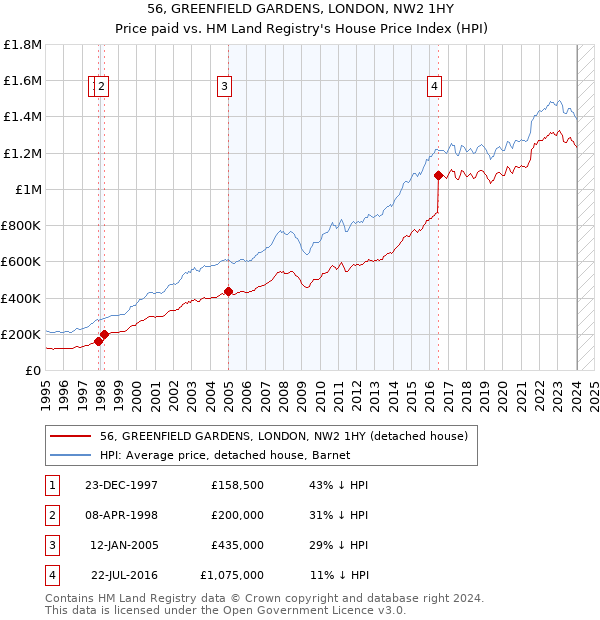 56, GREENFIELD GARDENS, LONDON, NW2 1HY: Price paid vs HM Land Registry's House Price Index