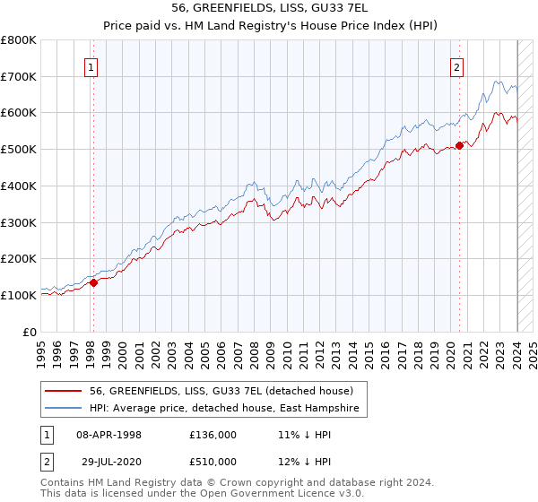 56, GREENFIELDS, LISS, GU33 7EL: Price paid vs HM Land Registry's House Price Index