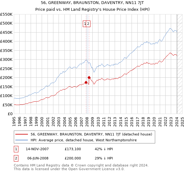56, GREENWAY, BRAUNSTON, DAVENTRY, NN11 7JT: Price paid vs HM Land Registry's House Price Index