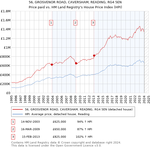 56, GROSVENOR ROAD, CAVERSHAM, READING, RG4 5EN: Price paid vs HM Land Registry's House Price Index