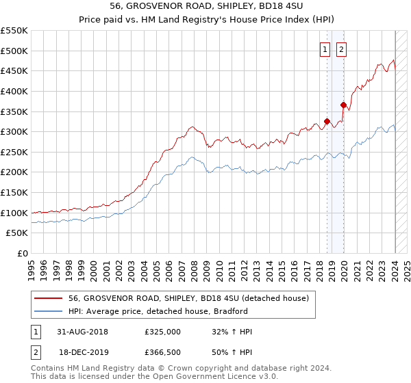 56, GROSVENOR ROAD, SHIPLEY, BD18 4SU: Price paid vs HM Land Registry's House Price Index