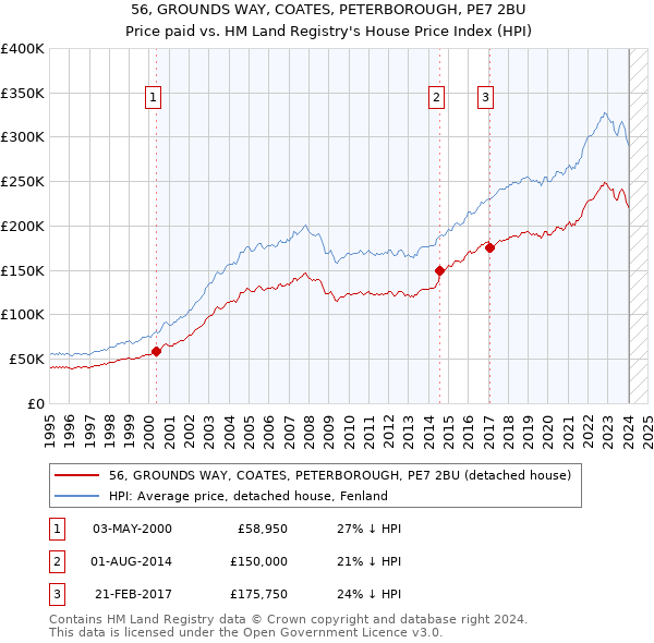 56, GROUNDS WAY, COATES, PETERBOROUGH, PE7 2BU: Price paid vs HM Land Registry's House Price Index