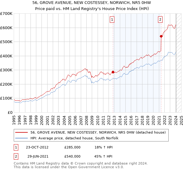 56, GROVE AVENUE, NEW COSTESSEY, NORWICH, NR5 0HW: Price paid vs HM Land Registry's House Price Index