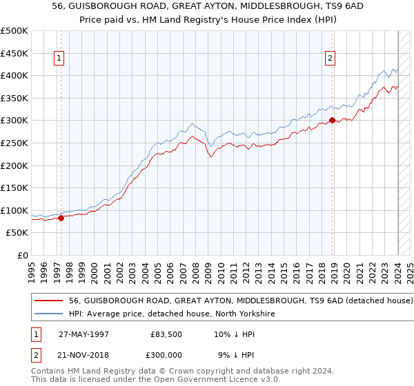 56, GUISBOROUGH ROAD, GREAT AYTON, MIDDLESBROUGH, TS9 6AD: Price paid vs HM Land Registry's House Price Index