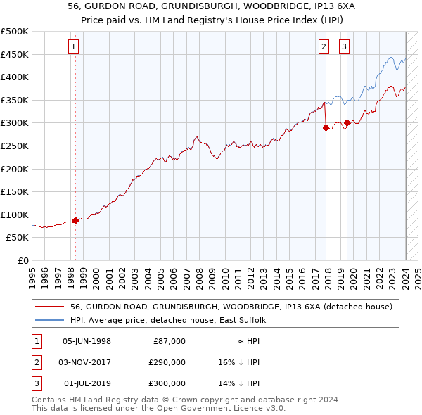 56, GURDON ROAD, GRUNDISBURGH, WOODBRIDGE, IP13 6XA: Price paid vs HM Land Registry's House Price Index