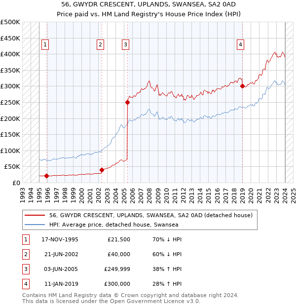 56, GWYDR CRESCENT, UPLANDS, SWANSEA, SA2 0AD: Price paid vs HM Land Registry's House Price Index