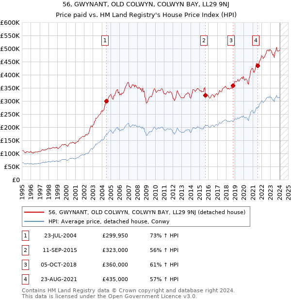56, GWYNANT, OLD COLWYN, COLWYN BAY, LL29 9NJ: Price paid vs HM Land Registry's House Price Index