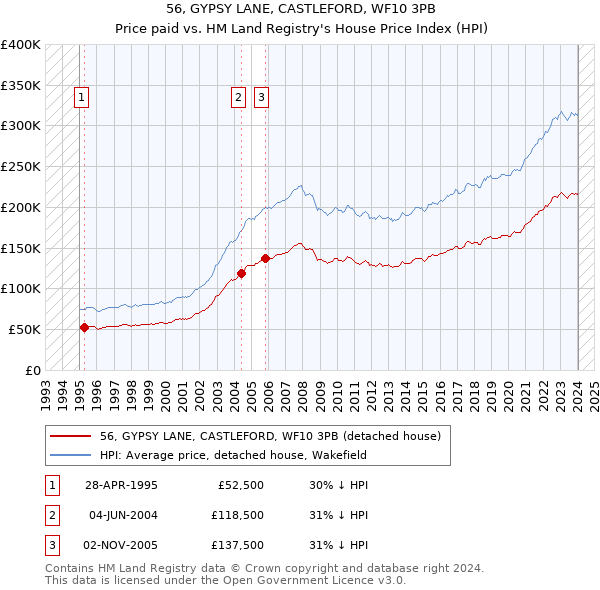 56, GYPSY LANE, CASTLEFORD, WF10 3PB: Price paid vs HM Land Registry's House Price Index