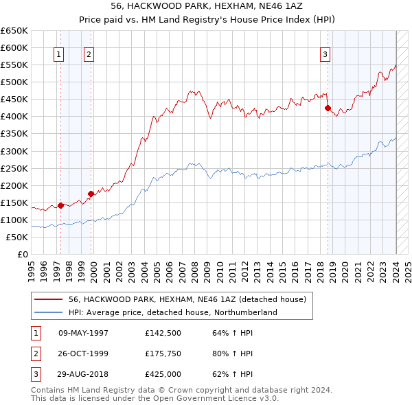 56, HACKWOOD PARK, HEXHAM, NE46 1AZ: Price paid vs HM Land Registry's House Price Index