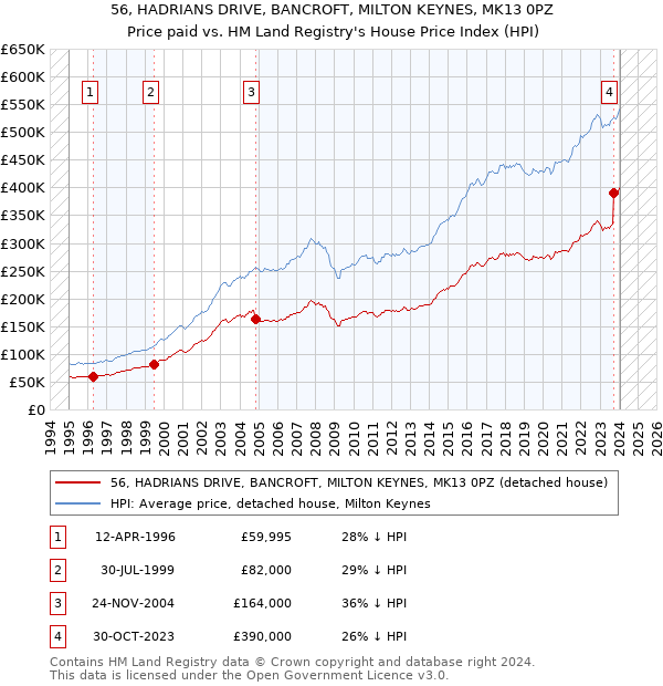 56, HADRIANS DRIVE, BANCROFT, MILTON KEYNES, MK13 0PZ: Price paid vs HM Land Registry's House Price Index
