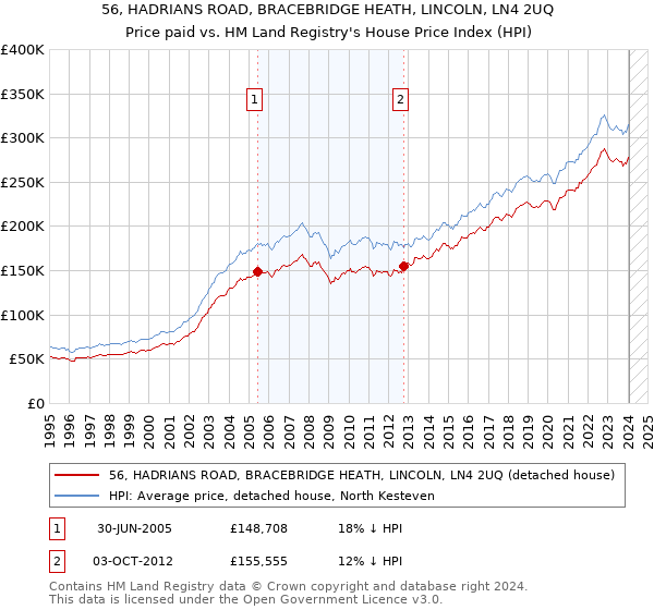 56, HADRIANS ROAD, BRACEBRIDGE HEATH, LINCOLN, LN4 2UQ: Price paid vs HM Land Registry's House Price Index