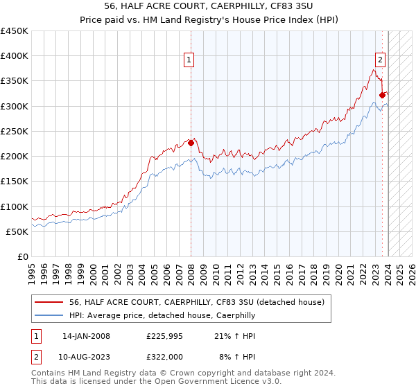 56, HALF ACRE COURT, CAERPHILLY, CF83 3SU: Price paid vs HM Land Registry's House Price Index