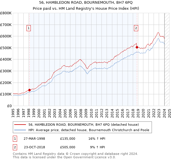 56, HAMBLEDON ROAD, BOURNEMOUTH, BH7 6PQ: Price paid vs HM Land Registry's House Price Index