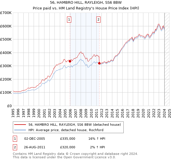 56, HAMBRO HILL, RAYLEIGH, SS6 8BW: Price paid vs HM Land Registry's House Price Index