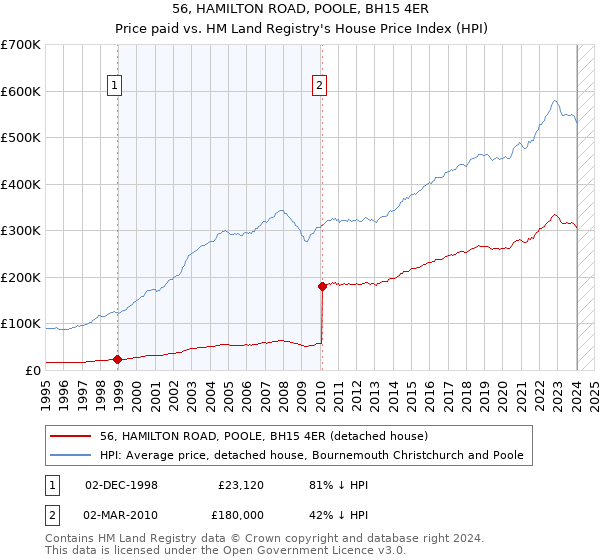 56, HAMILTON ROAD, POOLE, BH15 4ER: Price paid vs HM Land Registry's House Price Index