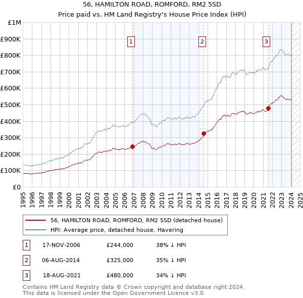 56, HAMILTON ROAD, ROMFORD, RM2 5SD: Price paid vs HM Land Registry's House Price Index