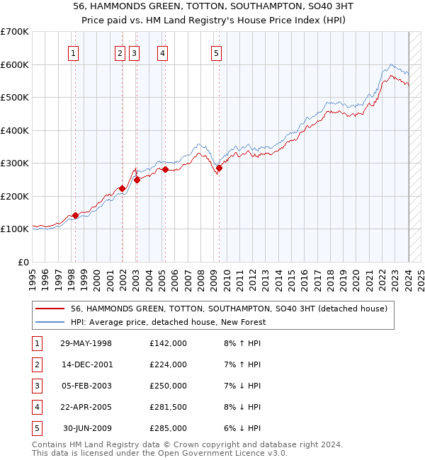 56, HAMMONDS GREEN, TOTTON, SOUTHAMPTON, SO40 3HT: Price paid vs HM Land Registry's House Price Index