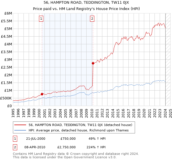 56, HAMPTON ROAD, TEDDINGTON, TW11 0JX: Price paid vs HM Land Registry's House Price Index