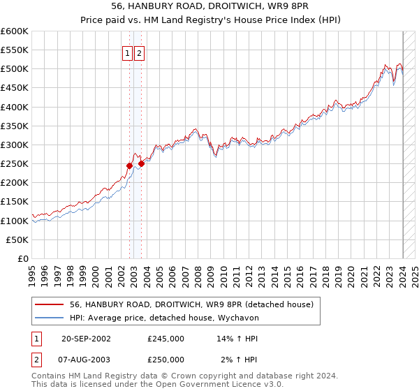 56, HANBURY ROAD, DROITWICH, WR9 8PR: Price paid vs HM Land Registry's House Price Index