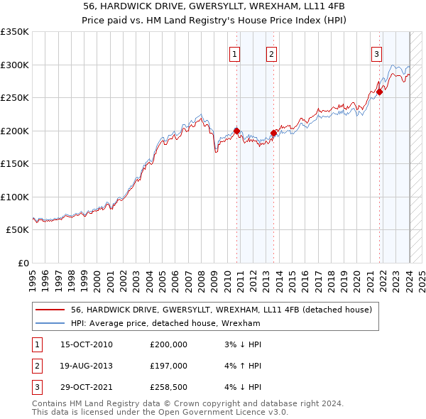 56, HARDWICK DRIVE, GWERSYLLT, WREXHAM, LL11 4FB: Price paid vs HM Land Registry's House Price Index