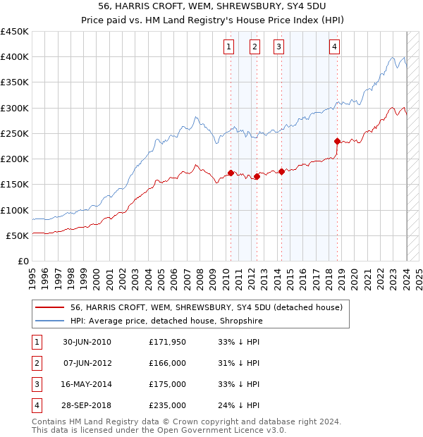 56, HARRIS CROFT, WEM, SHREWSBURY, SY4 5DU: Price paid vs HM Land Registry's House Price Index