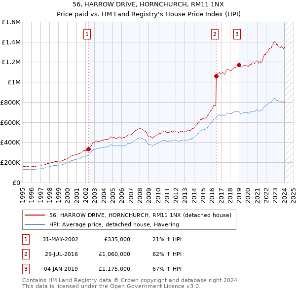 56, HARROW DRIVE, HORNCHURCH, RM11 1NX: Price paid vs HM Land Registry's House Price Index