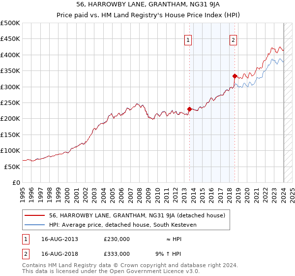 56, HARROWBY LANE, GRANTHAM, NG31 9JA: Price paid vs HM Land Registry's House Price Index