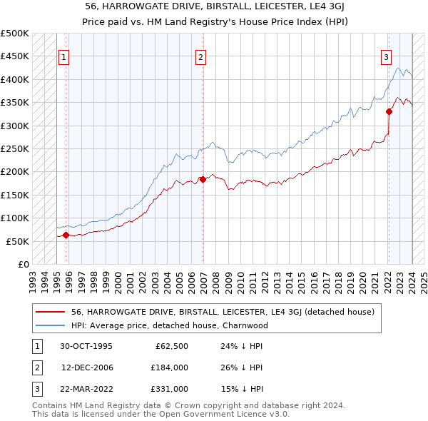 56, HARROWGATE DRIVE, BIRSTALL, LEICESTER, LE4 3GJ: Price paid vs HM Land Registry's House Price Index