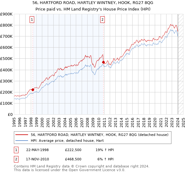 56, HARTFORD ROAD, HARTLEY WINTNEY, HOOK, RG27 8QG: Price paid vs HM Land Registry's House Price Index