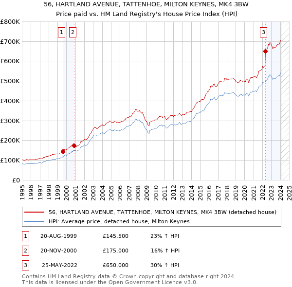 56, HARTLAND AVENUE, TATTENHOE, MILTON KEYNES, MK4 3BW: Price paid vs HM Land Registry's House Price Index