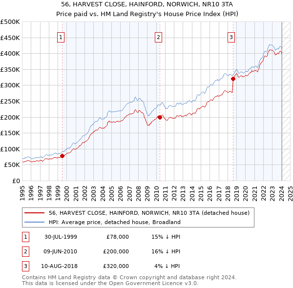 56, HARVEST CLOSE, HAINFORD, NORWICH, NR10 3TA: Price paid vs HM Land Registry's House Price Index