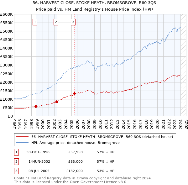 56, HARVEST CLOSE, STOKE HEATH, BROMSGROVE, B60 3QS: Price paid vs HM Land Registry's House Price Index