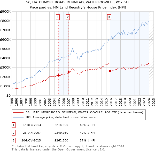 56, HATCHMORE ROAD, DENMEAD, WATERLOOVILLE, PO7 6TF: Price paid vs HM Land Registry's House Price Index