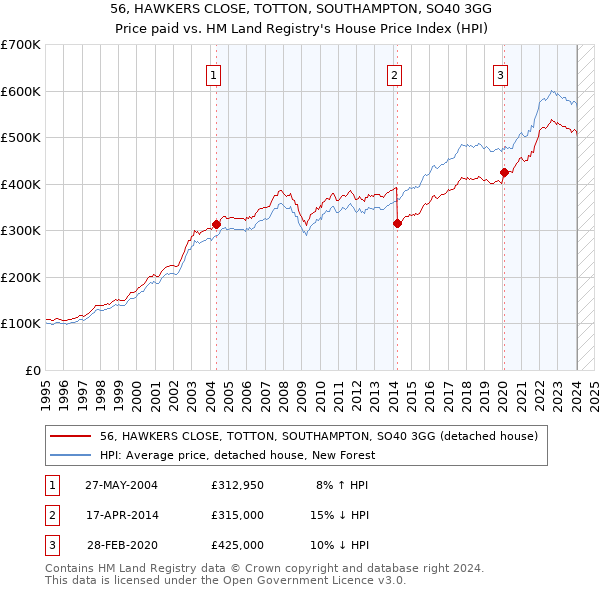 56, HAWKERS CLOSE, TOTTON, SOUTHAMPTON, SO40 3GG: Price paid vs HM Land Registry's House Price Index