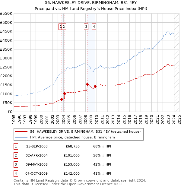 56, HAWKESLEY DRIVE, BIRMINGHAM, B31 4EY: Price paid vs HM Land Registry's House Price Index