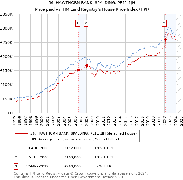 56, HAWTHORN BANK, SPALDING, PE11 1JH: Price paid vs HM Land Registry's House Price Index